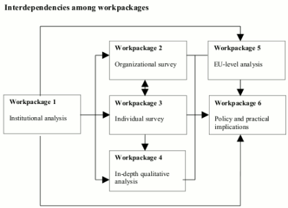 Workpackages